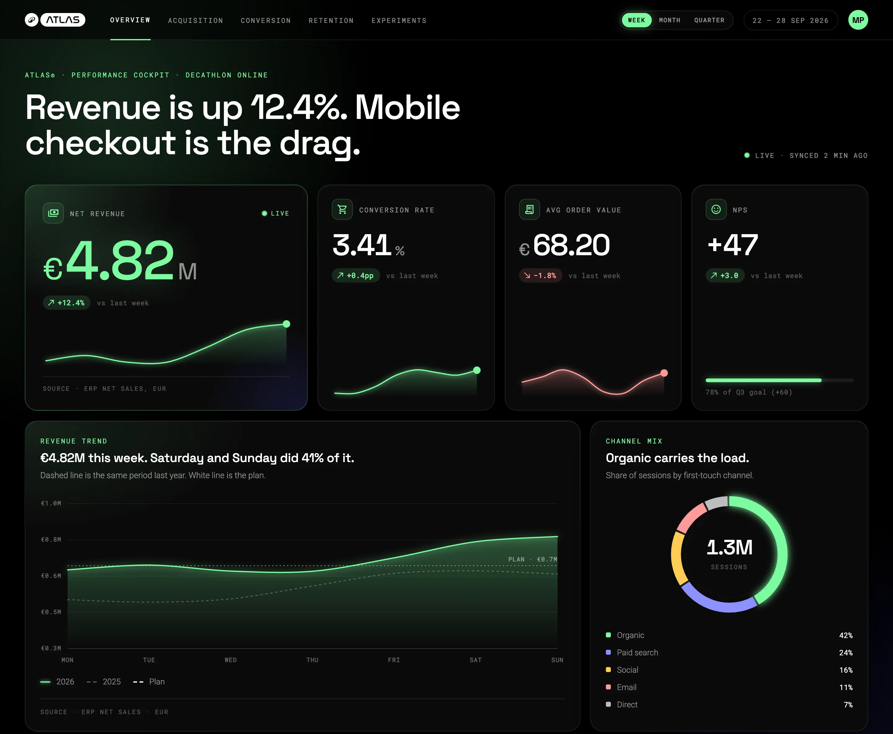 Plantilla de cuadro de mando de ATLAS en fondo negro: titular «Revenue is up 12.4%. Mobile checkout is the drag.», 4 tarjetas de KPI con líneas de tendencia, un gráfico de ingresos semanales frente al año anterior y al plan, y un anillo con el reparto de sesiones por canal.