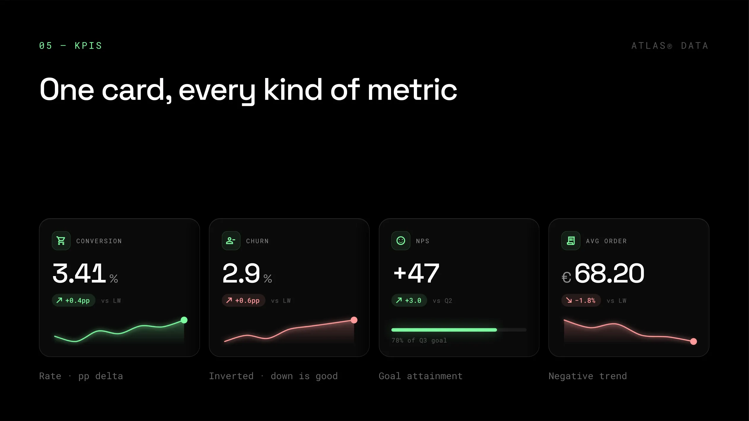 Diapositiva «One card, every kind of metric» con 4 tarjetas de KPI: conversión con tendencia verde, abandono con tendencia coral porque sube, NPS con barra de objetivo y pedido medio con tendencia negativa en coral.
