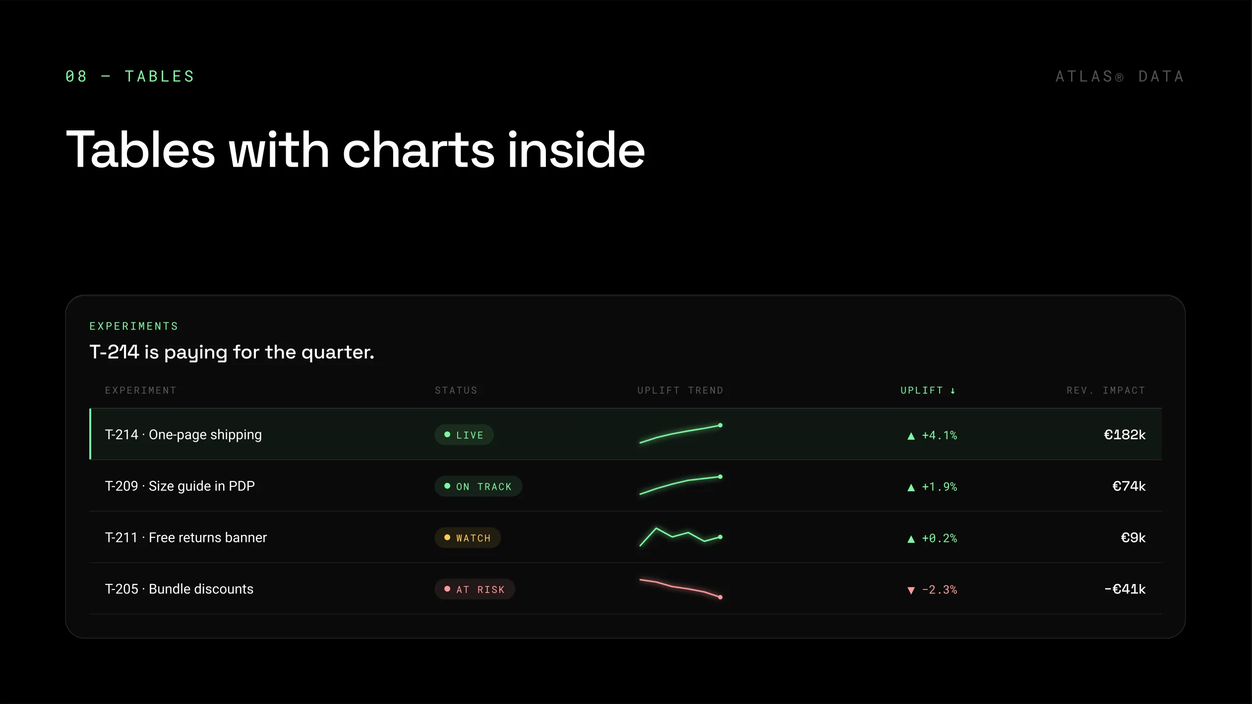 Diapositiva «Tables with charts inside»: una tabla de experimentos con estado, minigráfico de tendencia, mejora y efecto en ingresos, con la primera fila resaltada y la última en coral.