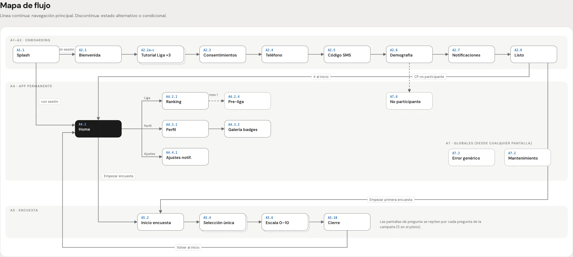 Mapa de flujo completo: la fila del onboarding, del splash a la pantalla de cierre; debajo, la app permanente con Home y sus 4 destinos; a la derecha, los estados globales de error y mantenimiento; y abajo, el flujo de encuesta. Línea continua para la navegación principal y discontinua para los estados alternativos.