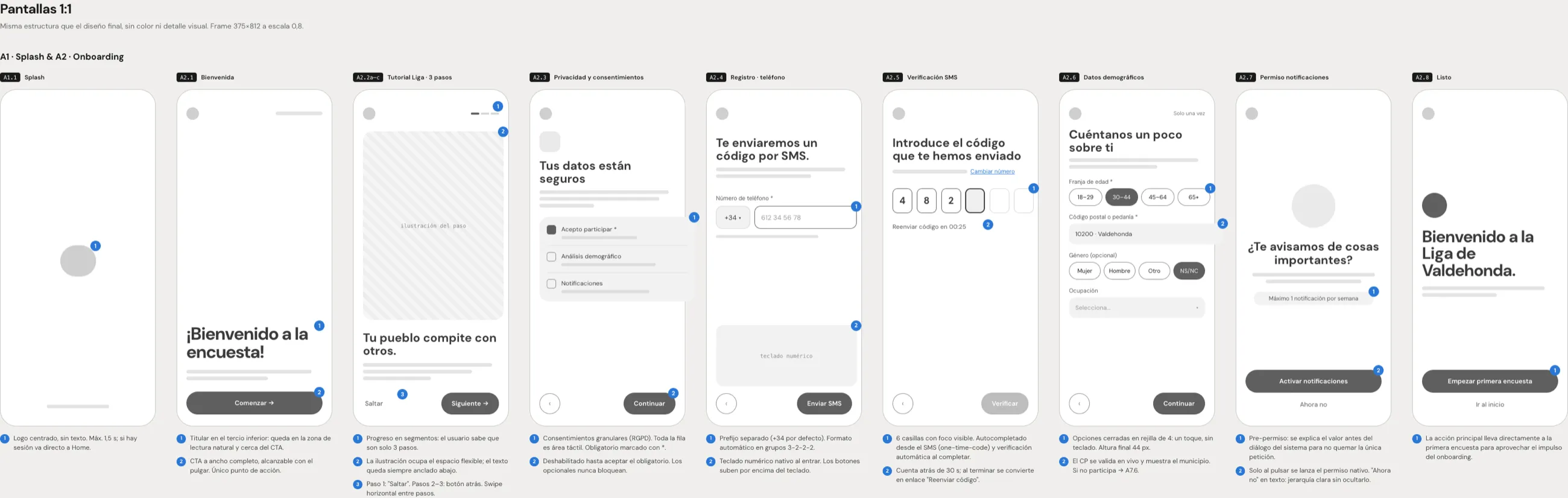 Tablero de wireframes en gris con las 9 pantallas del onboarding a tamaño real: splash, bienvenida, tutorial de la Liga, consentimientos, teléfono, verificación por SMS, datos demográficos, permiso de notificaciones y cierre, cada una con sus anotaciones numeradas.