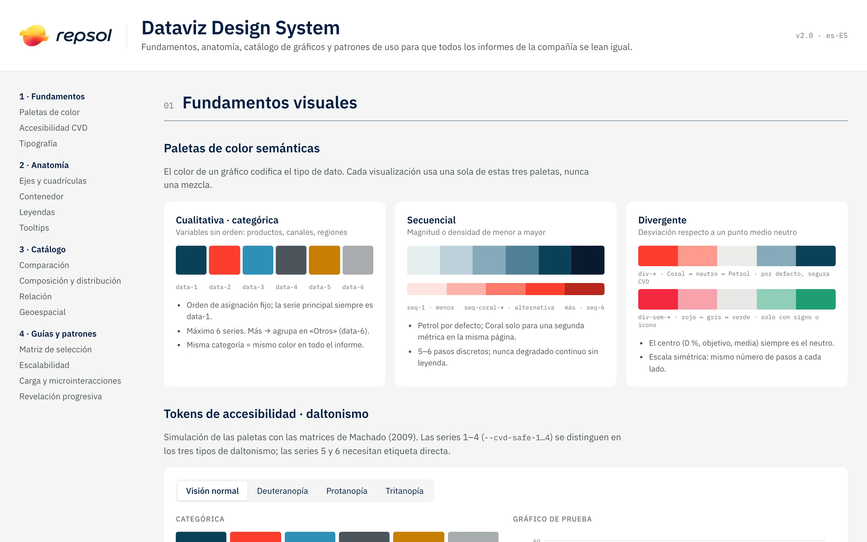 Portada de la documentación del design system: índice lateral con fundamentos, anatomía, catálogo y guías, y la primera sección con las 3 paletas de datos, cualitativa, secuencial y divergente.