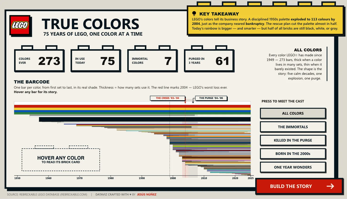 Portada del informe: el título TRUE COLORS sobre fondo crema, 4 ladrillos con las cifras 273 colores en total, 75 en uso, 7 inmortales y 61 retirados en 3 años, y debajo el código de barras con una franja por color entre 1950 y 2025.