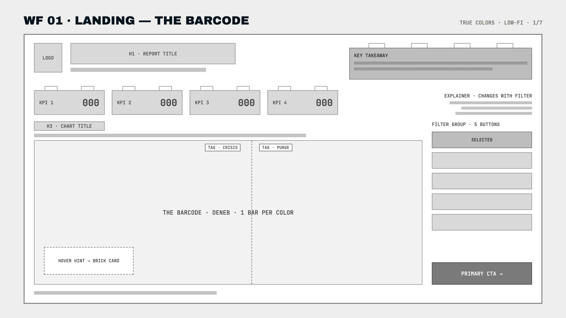 Wireframe de la portada en escala de grises: bloques para el logotipo, el titular, el Key Takeaway, 4 tarjetas de KPI en forma de ladrillo, el marco del código de barras con 2 anotaciones y una columna derecha con 5 botones de filtro y la llamada a la acción.