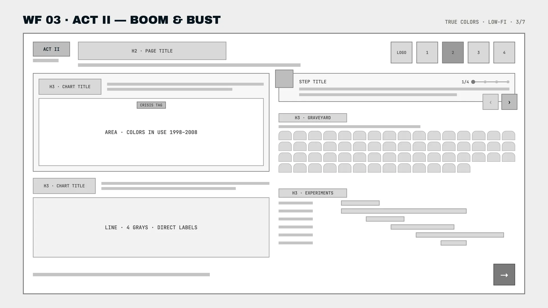 Wireframe del segundo acto: el bloque del gráfico de área a la izquierda, el stepper de la historia arriba a la derecha, la rejilla del cementerio debajo y una banda inferior para el cambio de grises y las líneas de los experimentos.